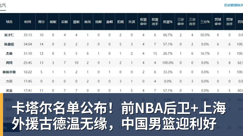 卡塔尔名单公布！前NBA后卫+上海外援古德温无缘，中国男篮迎利好