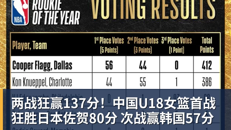 两战狂赢137分！中国U18女篮首战狂胜日本佐贺80分 次战赢韩国57分