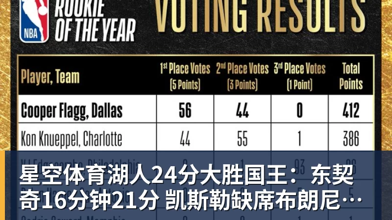 星空体育湖人24分大胜国王：东契奇16分钟21分 凯斯勒缺席布朗尼仅5中1