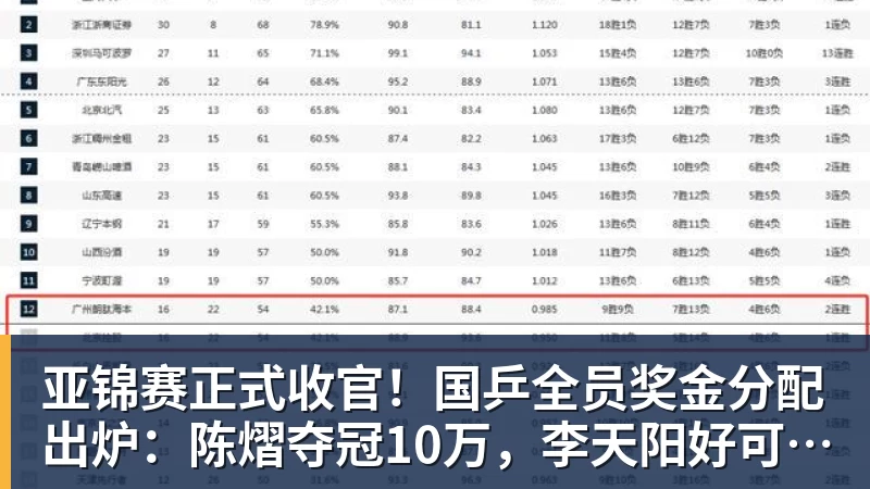 星空体育亚锦赛正式收官！国乒全员奖金分配出炉：陈熠夺冠10万，李天阳好可惜，温瑞博太憋屈，还不够买一张来回的机票！差距太大